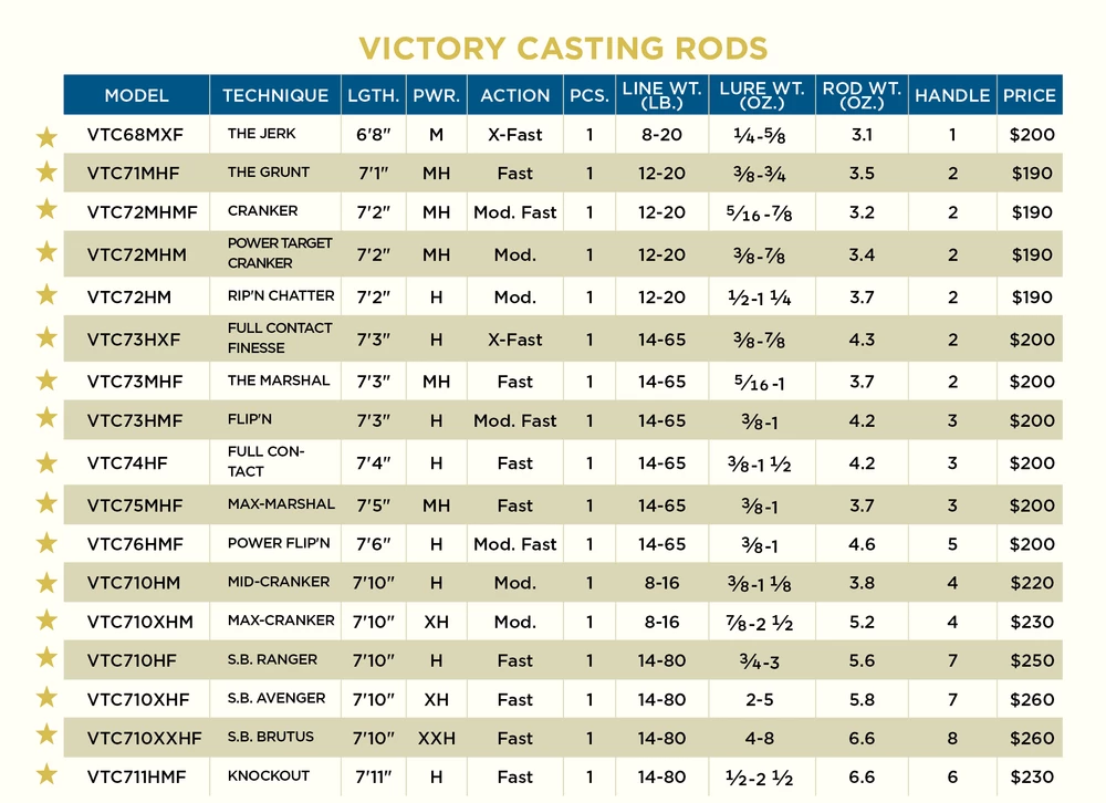 St Croix Victory Casting Rods